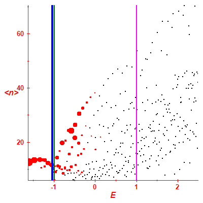 Peres lattice <N>